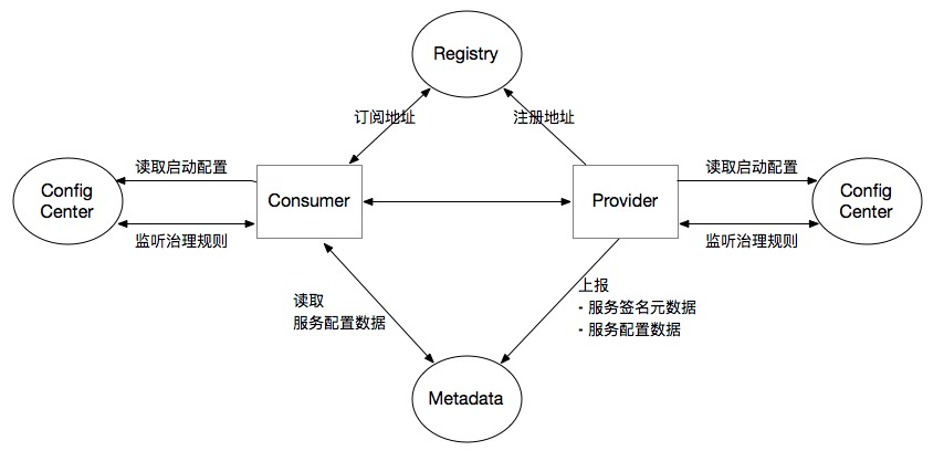 dubbo核心组件.png